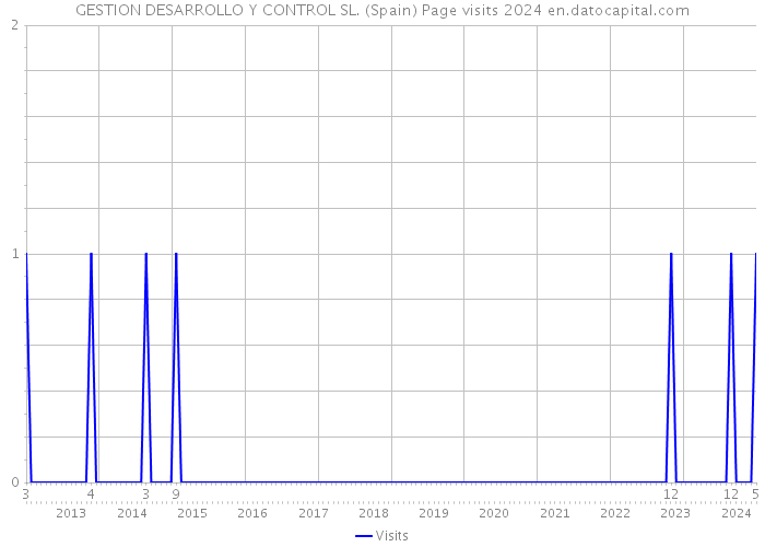 GESTION DESARROLLO Y CONTROL SL. (Spain) Page visits 2024 