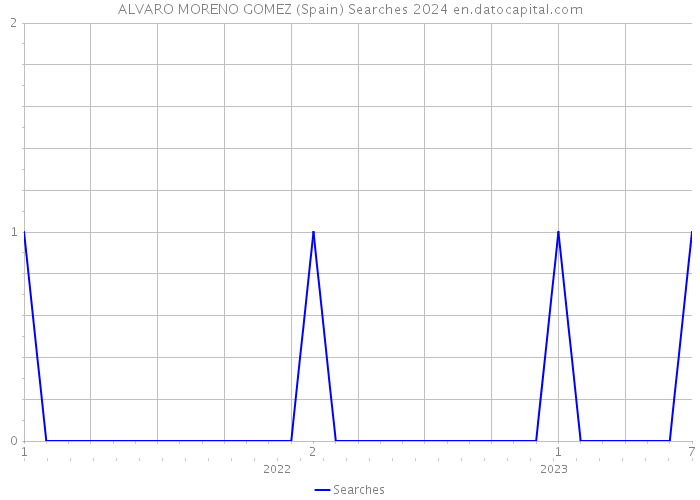 ALVARO MORENO GOMEZ (Spain) Searches 2024 