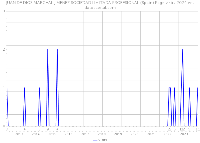 JUAN DE DIOS MARCHAL JIMENEZ SOCIEDAD LIMITADA PROFESIONAL (Spain) Page visits 2024 