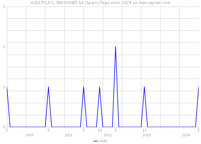 ALEATICA C. EMISIONES SA (Spain) Page visits 2024 