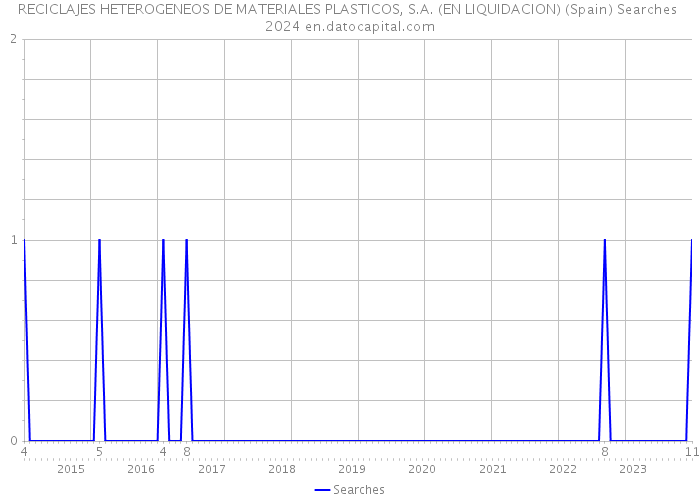 RECICLAJES HETEROGENEOS DE MATERIALES PLASTICOS, S.A. (EN LIQUIDACION) (Spain) Searches 2024 