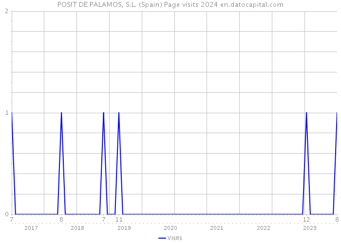 POSIT DE PALAMOS, S.L. (Spain) Page visits 2024 