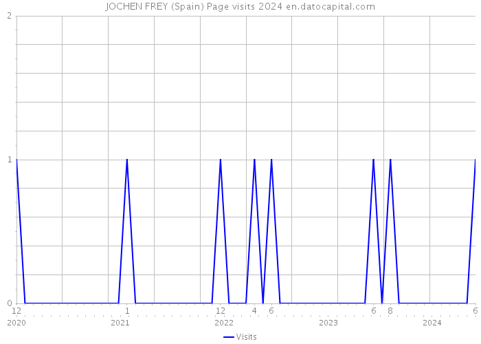 JOCHEN FREY (Spain) Page visits 2024 