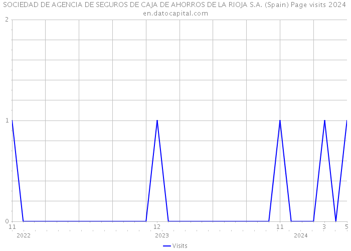 SOCIEDAD DE AGENCIA DE SEGUROS DE CAJA DE AHORROS DE LA RIOJA S.A. (Spain) Page visits 2024 