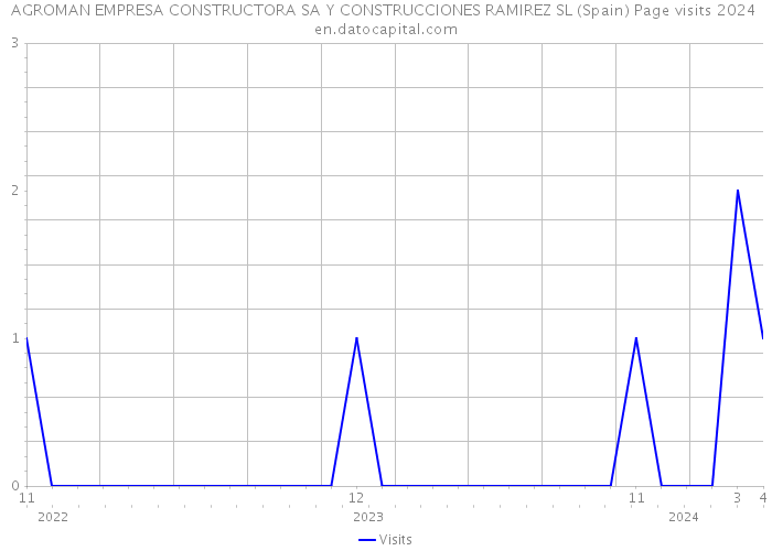 AGROMAN EMPRESA CONSTRUCTORA SA Y CONSTRUCCIONES RAMIREZ SL (Spain) Page visits 2024 