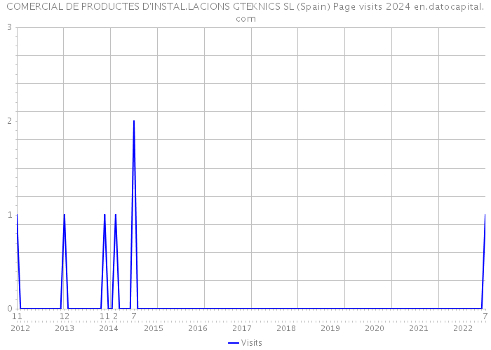 COMERCIAL DE PRODUCTES D'INSTAL.LACIONS GTEKNICS SL (Spain) Page visits 2024 