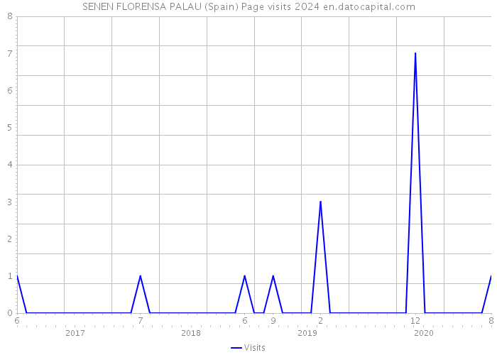 SENEN FLORENSA PALAU (Spain) Page visits 2024 