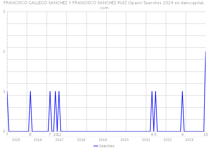 FRANCISCO GALLEGO SANCHEZ Y FRANCISCO SANCHEZ RUIZ (Spain) Searches 2024 
