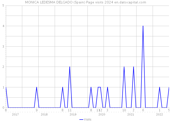 MONICA LEDESMA DELGADO (Spain) Page visits 2024 