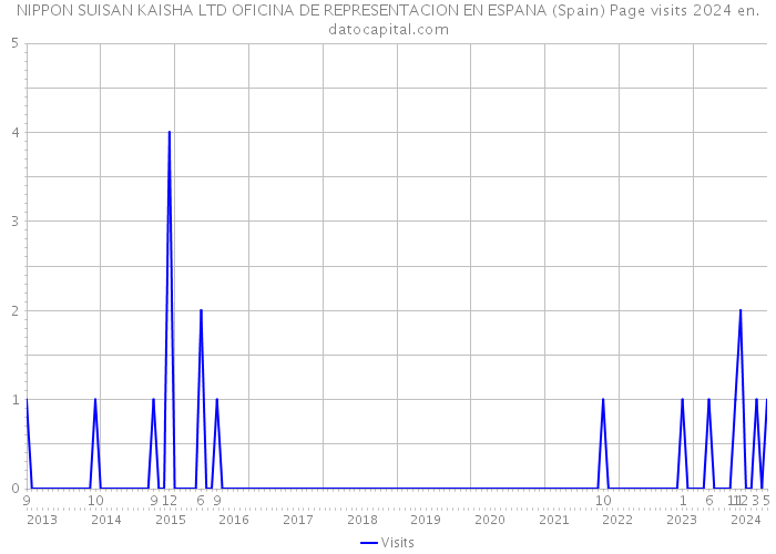 NIPPON SUISAN KAISHA LTD OFICINA DE REPRESENTACION EN ESPANA (Spain) Page visits 2024 