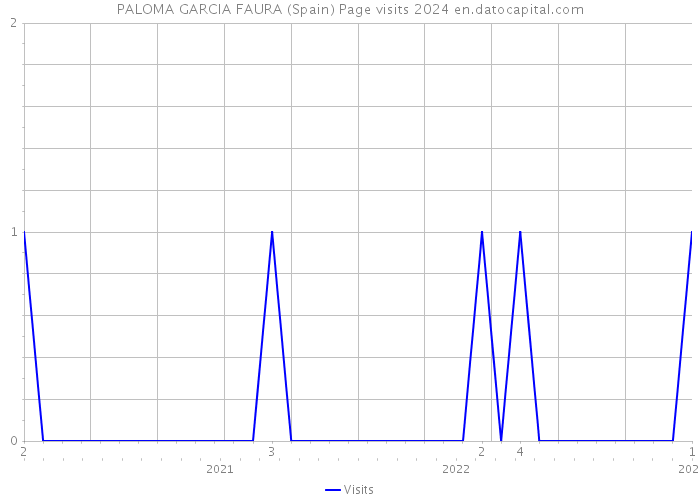 PALOMA GARCIA FAURA (Spain) Page visits 2024 