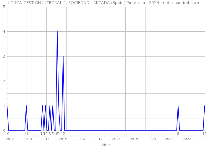 LORCA GESTION INTEGRAL 2, SOCIEDAD LIMITADA (Spain) Page visits 2024 