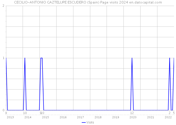 CECILIO-ANTONIO GAZTELUPE ESCUDERO (Spain) Page visits 2024 