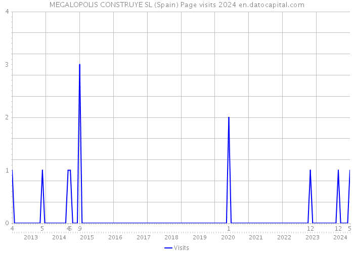 MEGALOPOLIS CONSTRUYE SL (Spain) Page visits 2024 