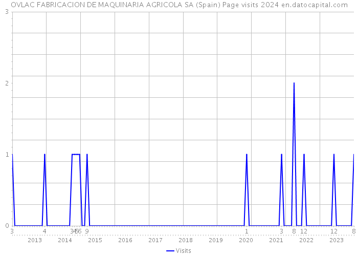 OVLAC FABRICACION DE MAQUINARIA AGRICOLA SA (Spain) Page visits 2024 