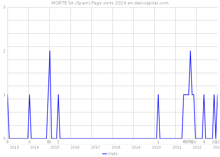 MORTE SA (Spain) Page visits 2024 