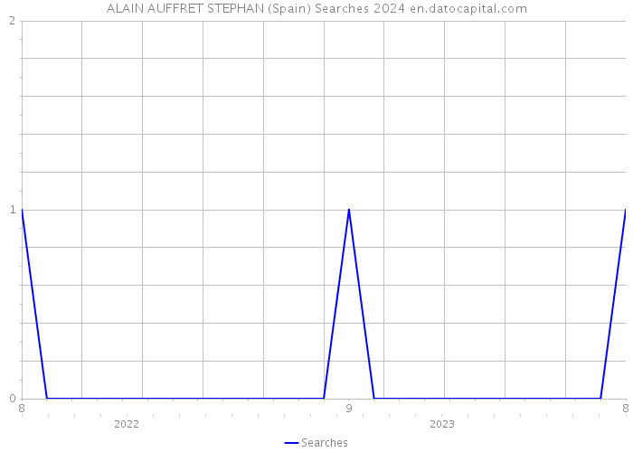 ALAIN AUFFRET STEPHAN (Spain) Searches 2024 