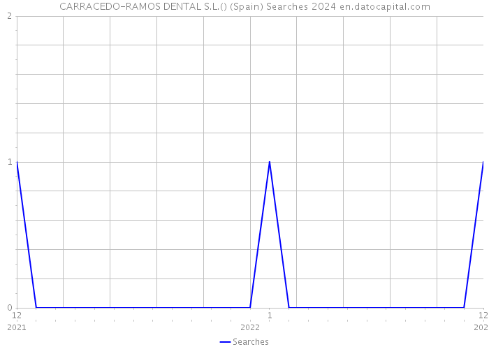 CARRACEDO-RAMOS DENTAL S.L.() (Spain) Searches 2024 