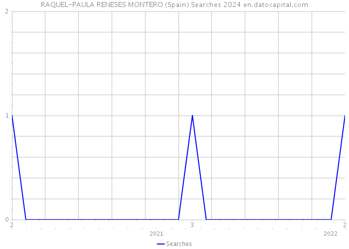 RAQUEL-PAULA RENESES MONTERO (Spain) Searches 2024 