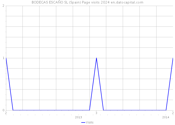 BODEGAS ESCAÑO SL (Spain) Page visits 2024 