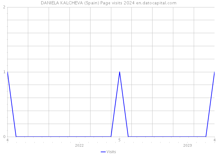 DANIELA KALCHEVA (Spain) Page visits 2024 