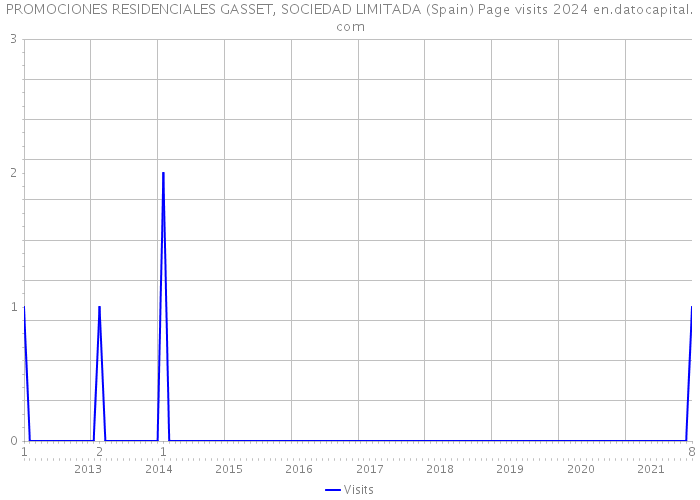 PROMOCIONES RESIDENCIALES GASSET, SOCIEDAD LIMITADA (Spain) Page visits 2024 