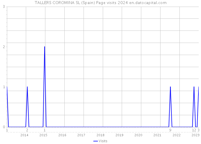TALLERS COROMINA SL (Spain) Page visits 2024 