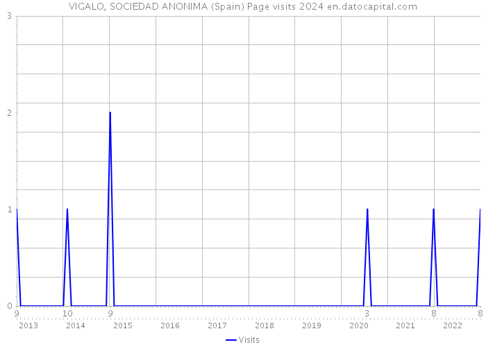 VIGALO, SOCIEDAD ANONIMA (Spain) Page visits 2024 