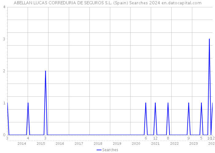 ABELLAN LUCAS CORREDURIA DE SEGUROS S.L. (Spain) Searches 2024 