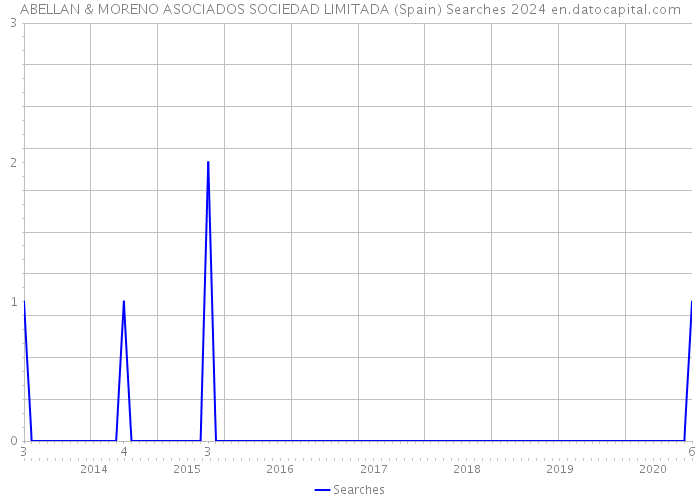 ABELLAN & MORENO ASOCIADOS SOCIEDAD LIMITADA (Spain) Searches 2024 