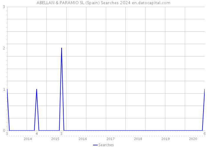 ABELLAN & PARAMIO SL (Spain) Searches 2024 