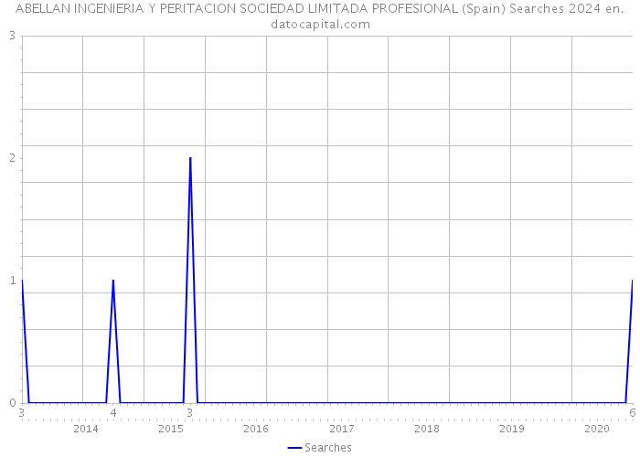 ABELLAN INGENIERIA Y PERITACION SOCIEDAD LIMITADA PROFESIONAL (Spain) Searches 2024 