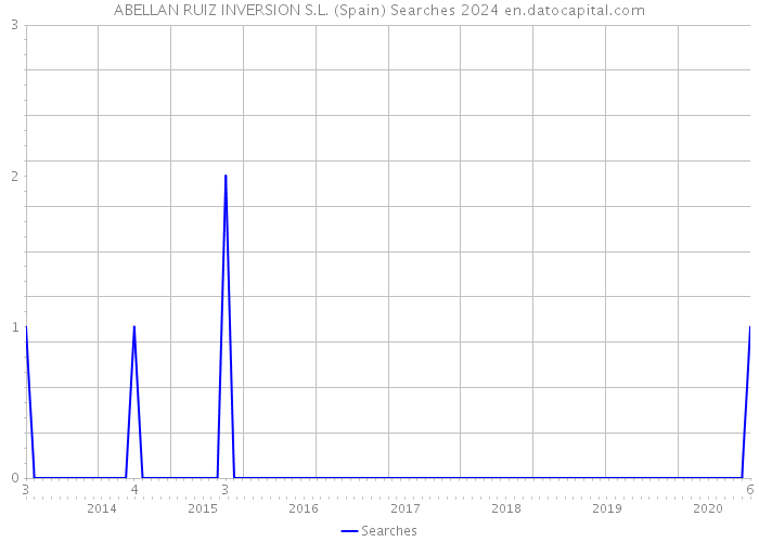 ABELLAN RUIZ INVERSION S.L. (Spain) Searches 2024 