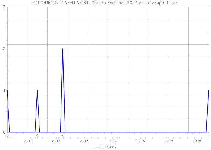 ANTONIO RUIZ ABELLAN S.L. (Spain) Searches 2024 