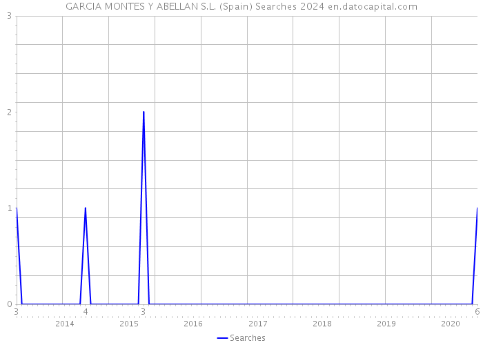 GARCIA MONTES Y ABELLAN S.L. (Spain) Searches 2024 