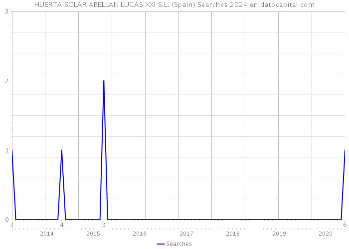 HUERTA SOLAR ABELLAN LUCAS XXI S.L. (Spain) Searches 2024 