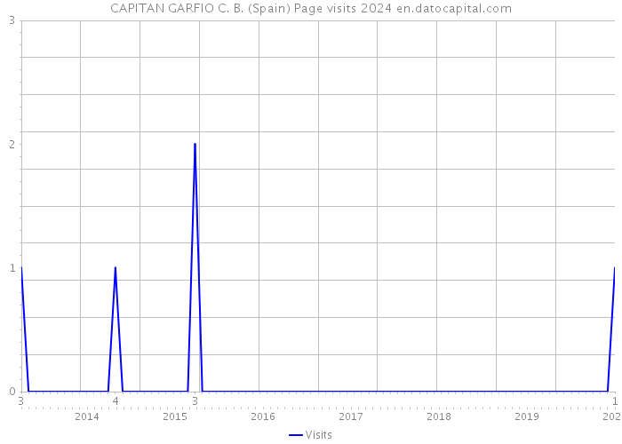 CAPITAN GARFIO C. B. (Spain) Page visits 2024 