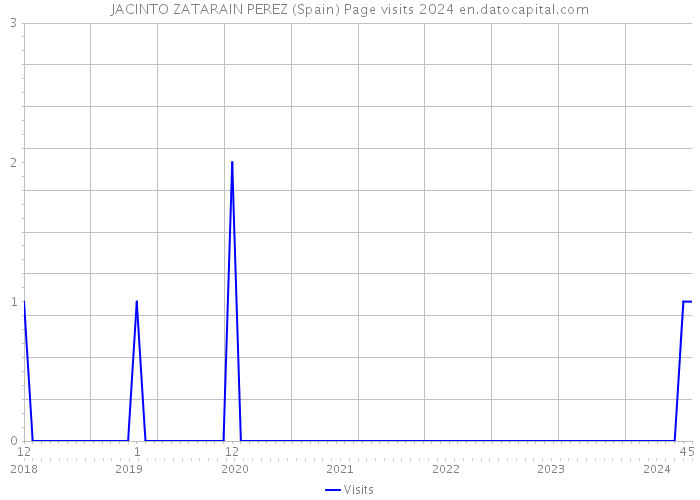 JACINTO ZATARAIN PEREZ (Spain) Page visits 2024 