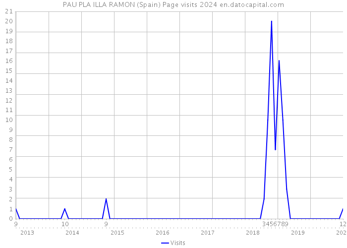 PAU PLA ILLA RAMON (Spain) Page visits 2024 