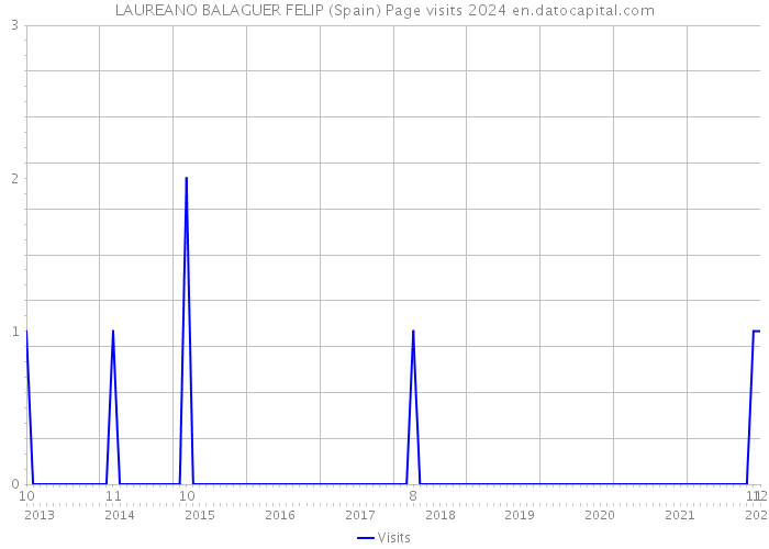 LAUREANO BALAGUER FELIP (Spain) Page visits 2024 