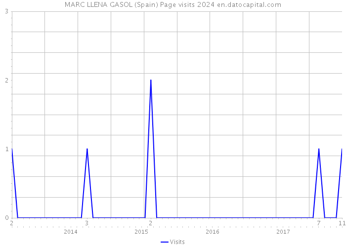 MARC LLENA GASOL (Spain) Page visits 2024 