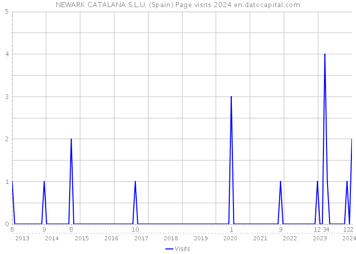 NEWARK CATALANA S.L.U. (Spain) Page visits 2024 