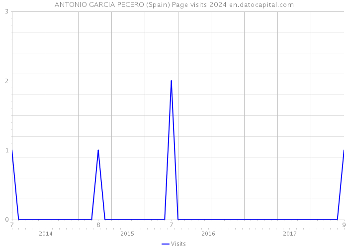 ANTONIO GARCIA PECERO (Spain) Page visits 2024 