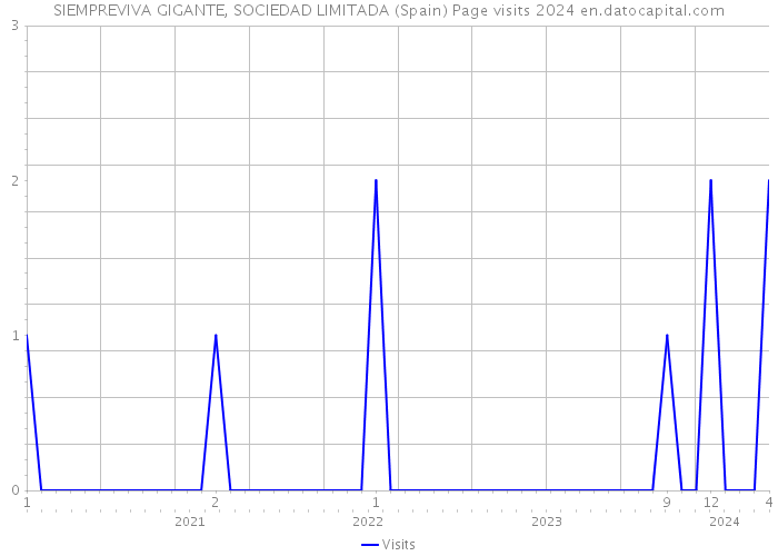 SIEMPREVIVA GIGANTE, SOCIEDAD LIMITADA (Spain) Page visits 2024 