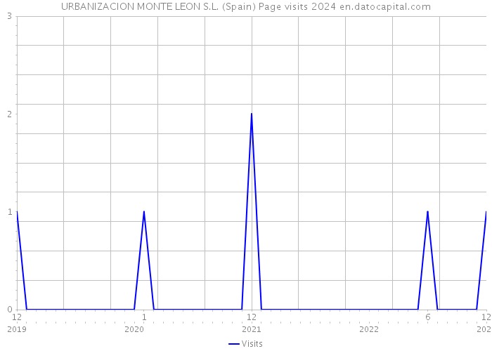 URBANIZACION MONTE LEON S.L. (Spain) Page visits 2024 