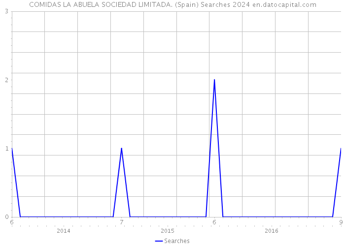 COMIDAS LA ABUELA SOCIEDAD LIMITADA. (Spain) Searches 2024 