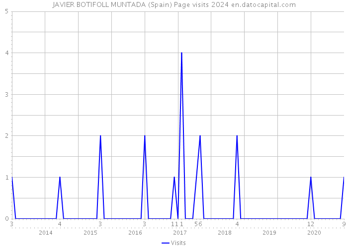 JAVIER BOTIFOLL MUNTADA (Spain) Page visits 2024 