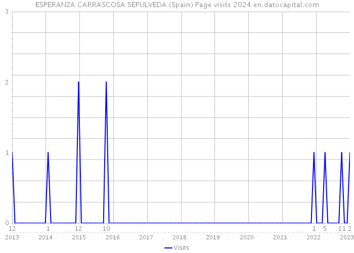 ESPERANZA CARRASCOSA SEPULVEDA (Spain) Page visits 2024 