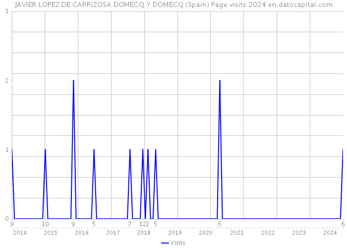 JAVIER LOPEZ DE CARRIZOSA DOMECQ Y DOMECQ (Spain) Page visits 2024 