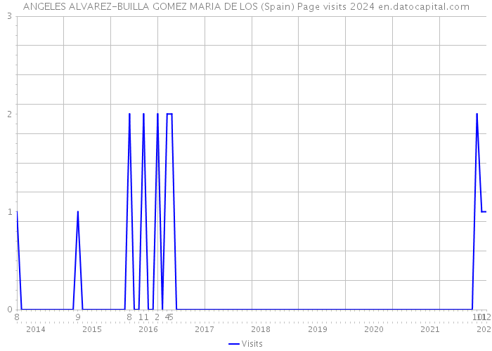 ANGELES ALVAREZ-BUILLA GOMEZ MARIA DE LOS (Spain) Page visits 2024 